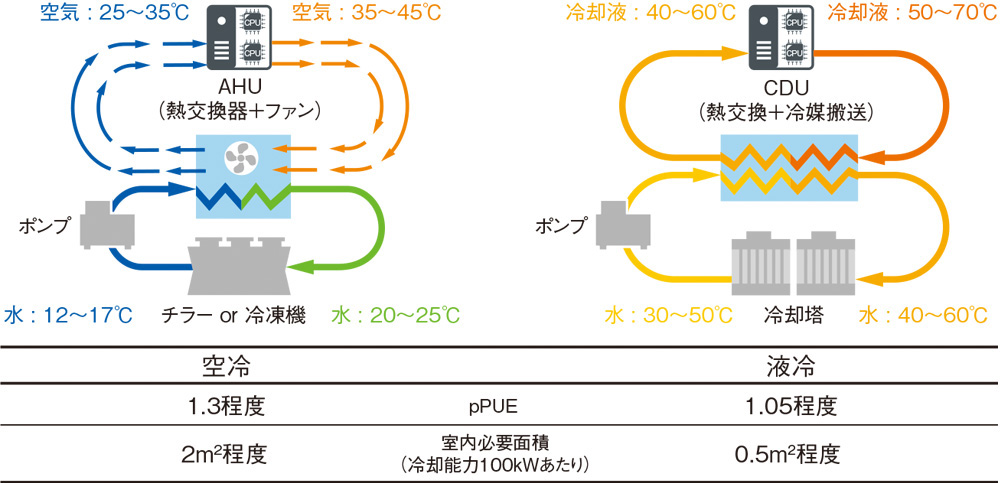 図3：空冷と液冷の比較