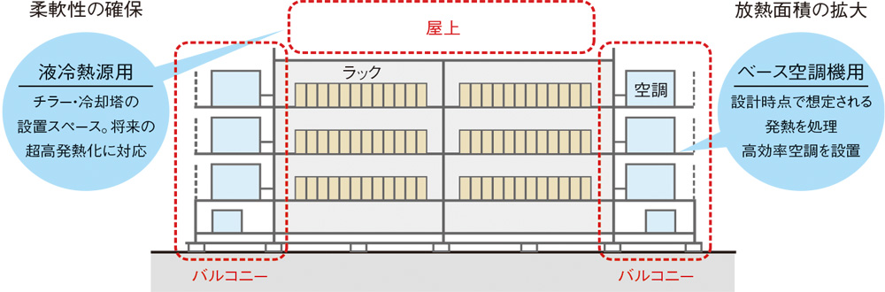 図5：NTTファシリティーズが提案する新しい設計コンセプト