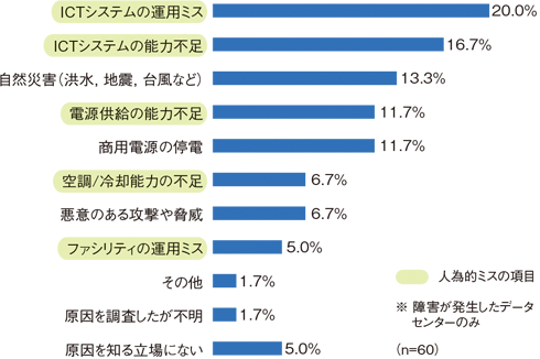 図1：データセンター障害の原因