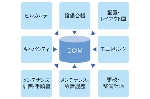 図2：NTTファシリティーズが開発したDCIMの概念図