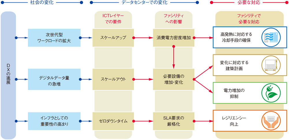 DX時代に必要なデータセンターの要件