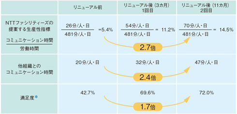 図1：リニューアルによる生産性向上効果の検証結果