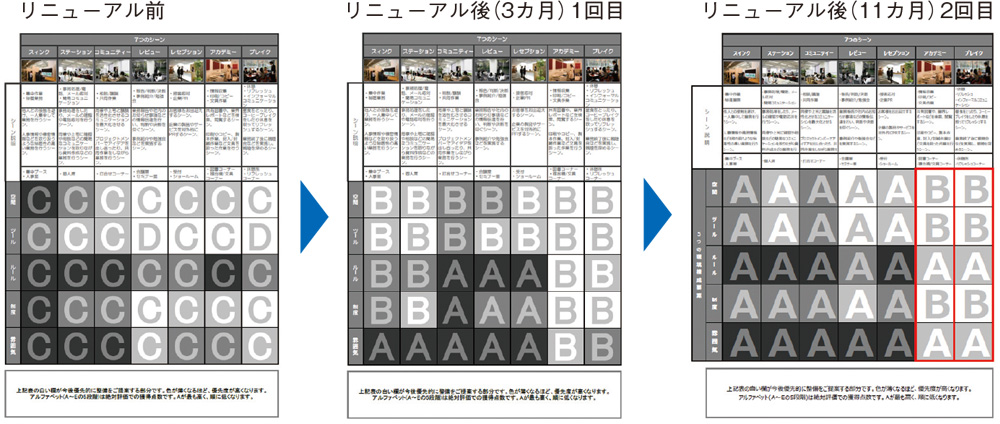 図2：主観アンケート調査（ワークスタイル診断）の結果