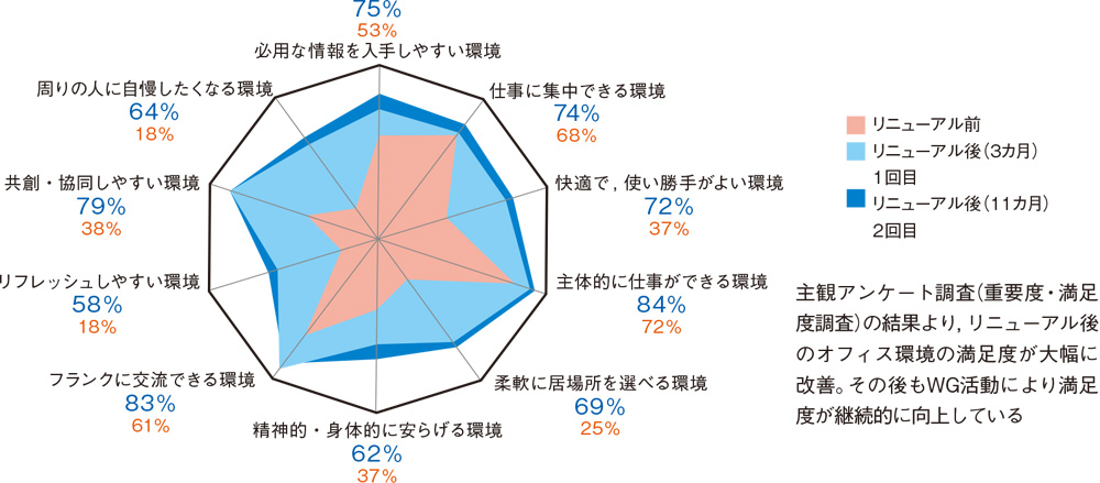 図3：重要度・満足度調査（50％が標準値。50％を下回ると不足した状態）