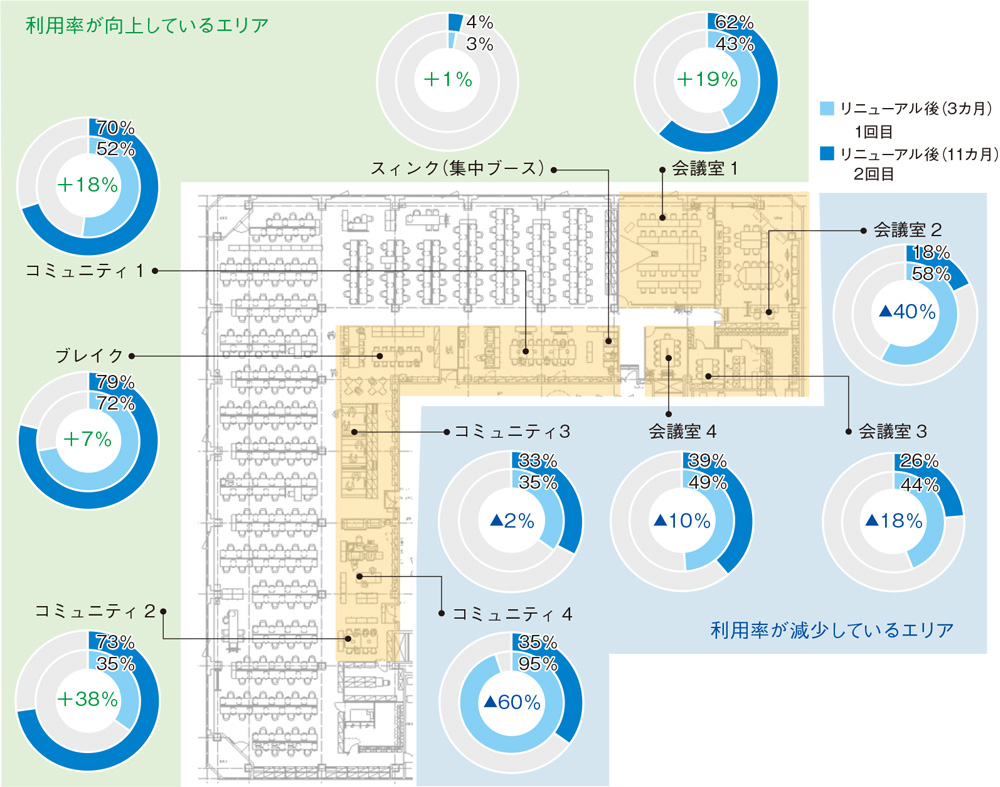 図4：コミュニケーションモニタリングシステムによる測定結果