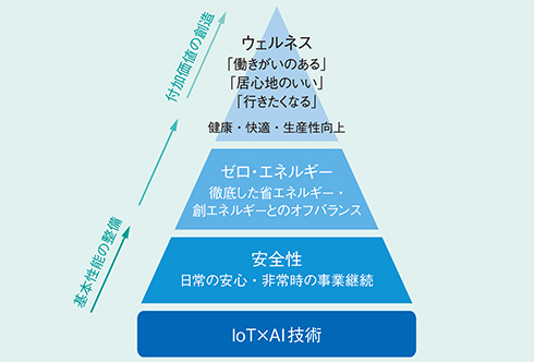 NTTファシリティーズが目指す建物への取り組みイメージ