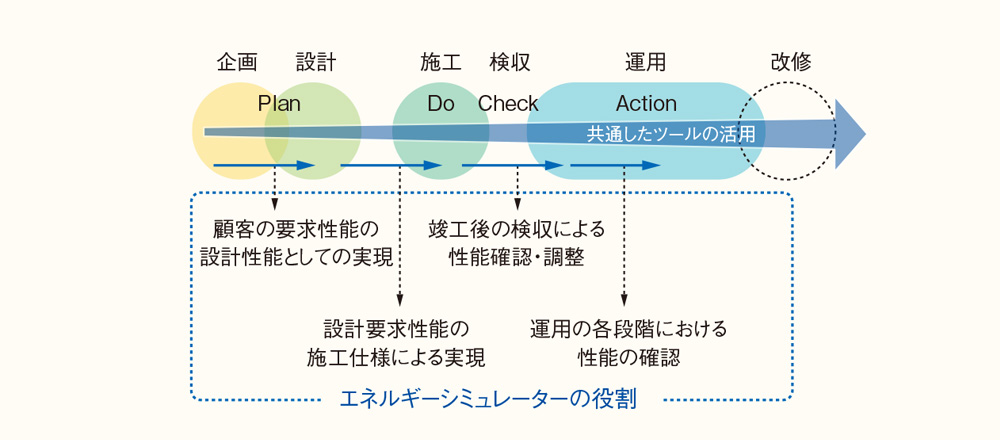 図1:ビルのライフサイクルにおけるエネルギーシミュレーターの役割
