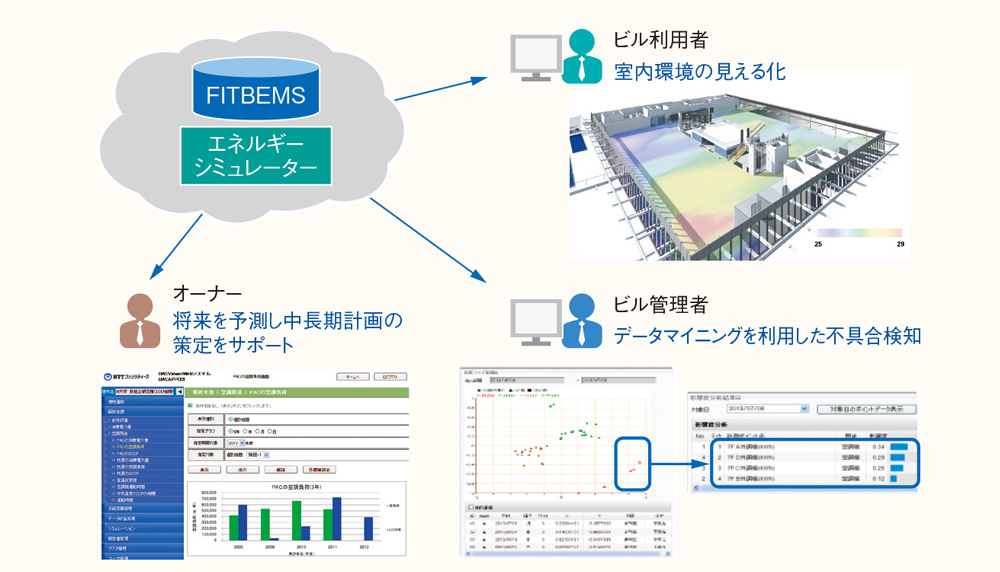 図2：利用者に応じた見せ方のイメージ