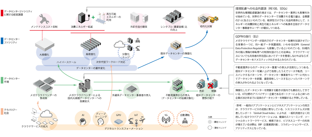 データセンターの要求条件の変化と関連する社会状況