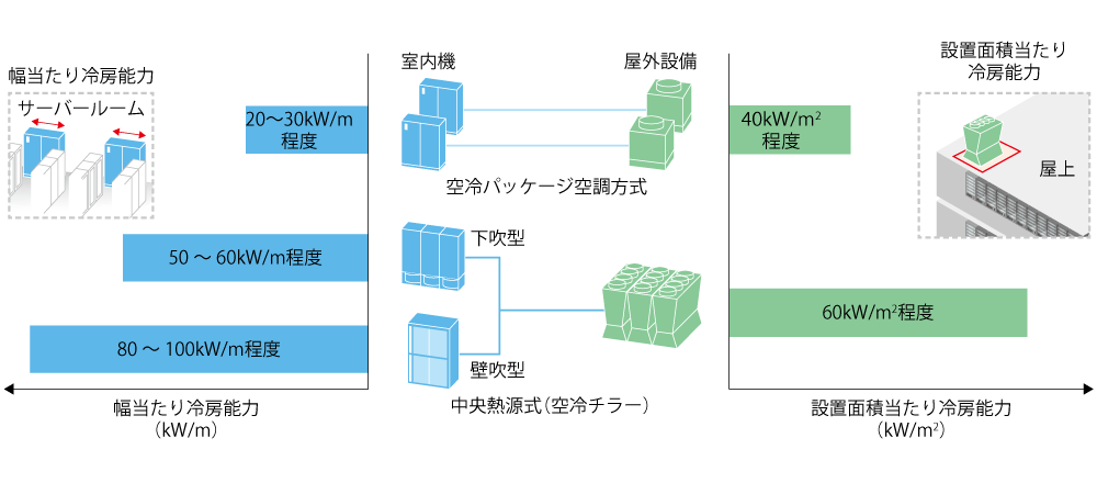 高発熱密度対応性の比較