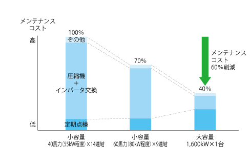 チラー容量とメンテナンスコストの関係