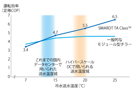 冷水送水温度によるチラー運転効率の変化