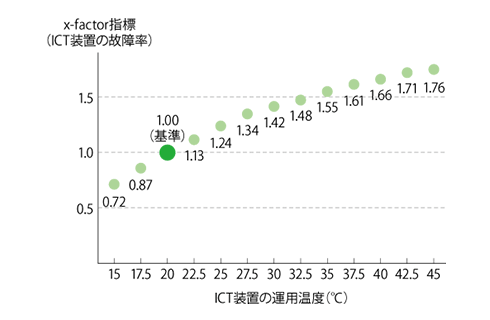 ASHRAE TC9.9が提唱するx-factor