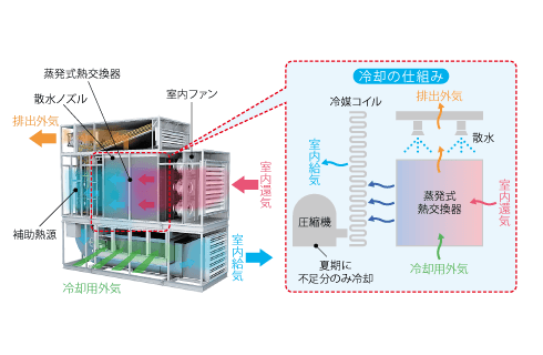 IEC（間接蒸発冷却式空調機）の概要