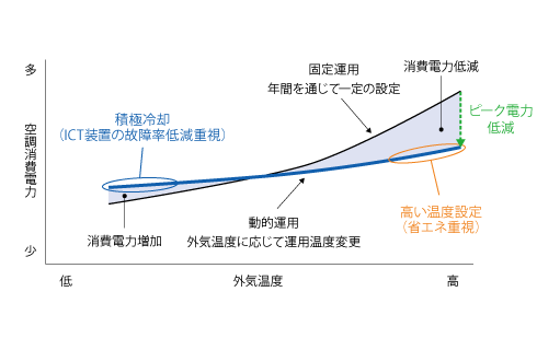 運用温度の動的設定の効果イメージ