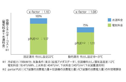 固定運用と動的運用のエネルギーコスト比較試算結果