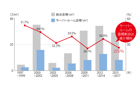 新設データセンターの総床面積の推移