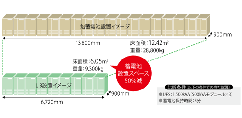 設置面積の比較イメージ