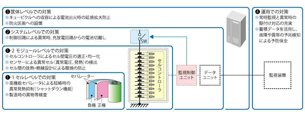 安全対策例