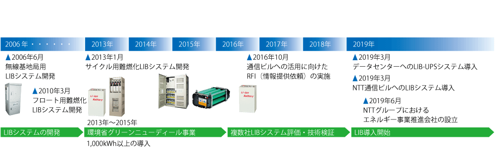 NTTファシリティーズの取り組み