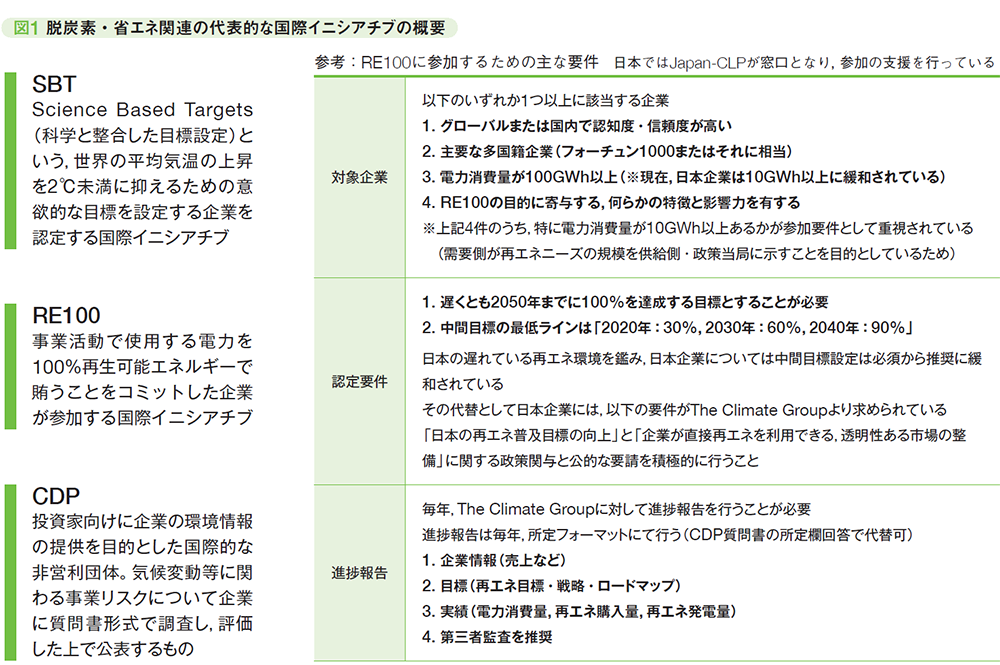 図1 脱炭素・省エネ関連の代表的な国際イニシアチブの概要