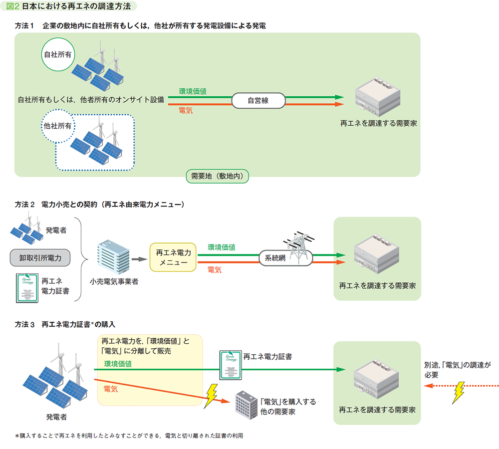 図2 日本における再エネの調達方法