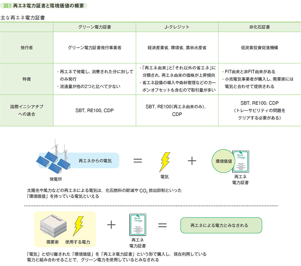 図3 再エネ電力証書と環境価値の概要