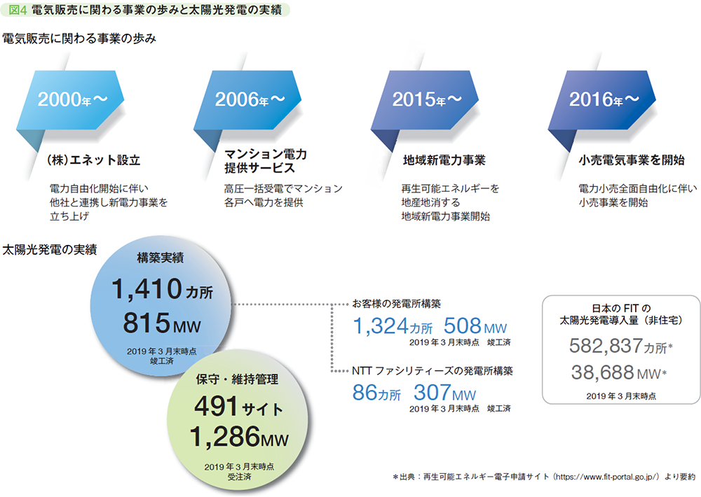 図4 電気販売に関わる事業の歩みと太陽光発電の実績