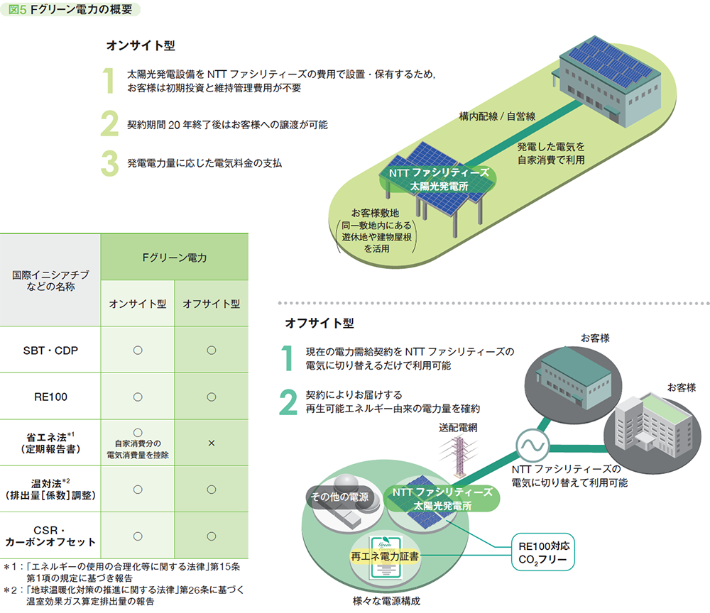 図5 Fグリーン電力の概要