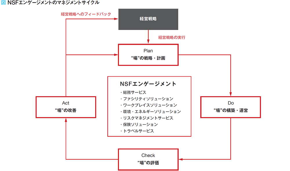 図 NSFエンゲージメントのマネジメントサイクル