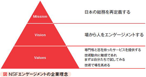 図 NSFエンゲージメントの企業理念