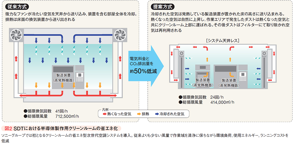 図2 SDTにおける半導体製作用クリーンルームの省エネ化