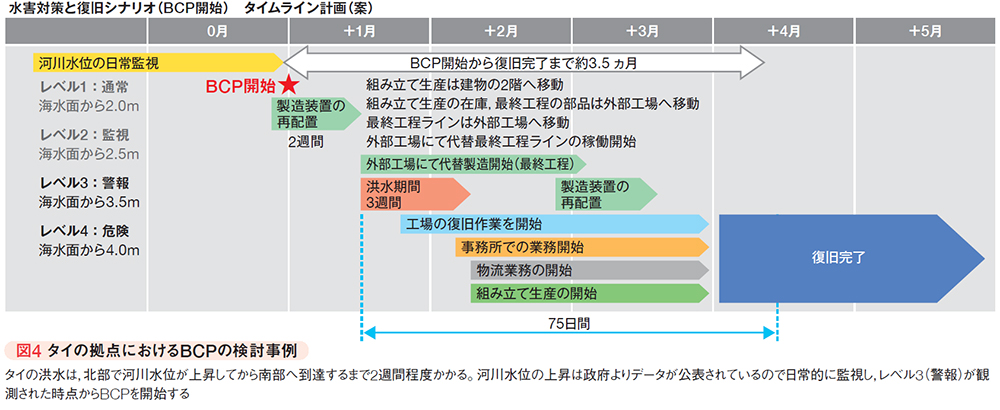 図4 タイの拠点におけるBCPの検討事例