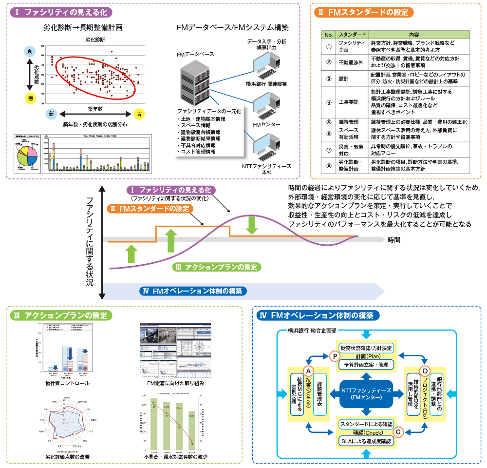 図 NTTファシリティーズのFMの概略