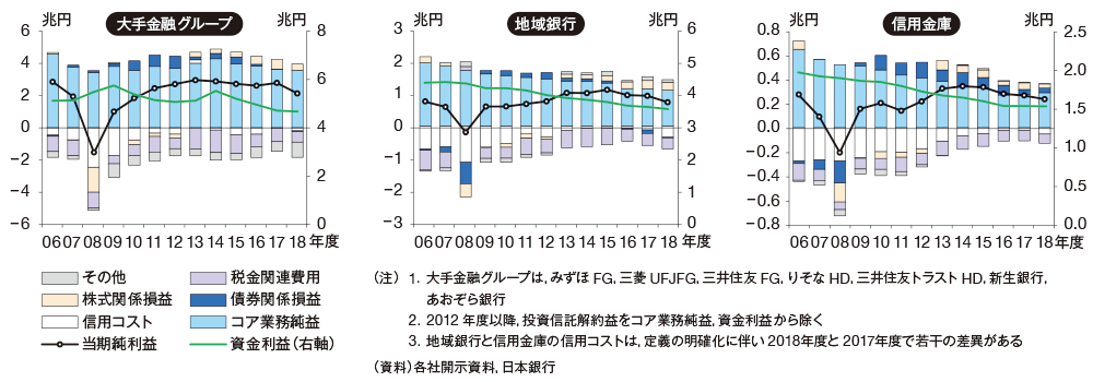 図1 金融機関における当期純利益の推移と内訳