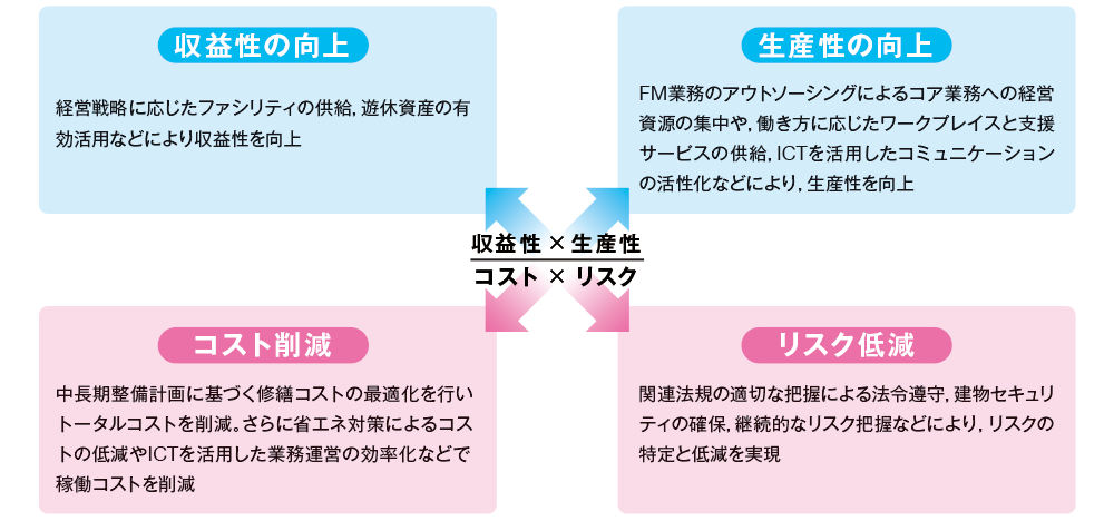 図2 期待されるFMの効果