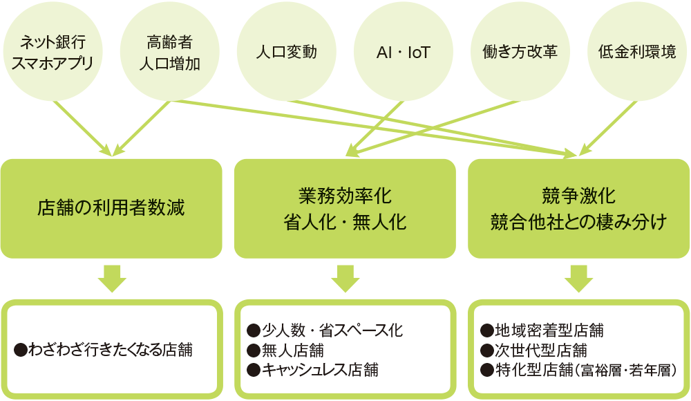 図1 次世代店舗を考えるトピックス