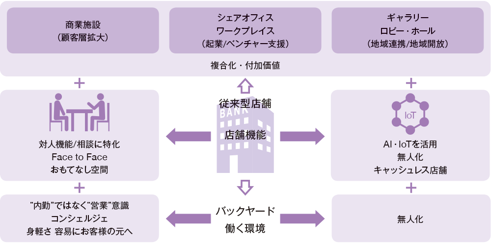 図3 次世代店舗のオムニチャネル化