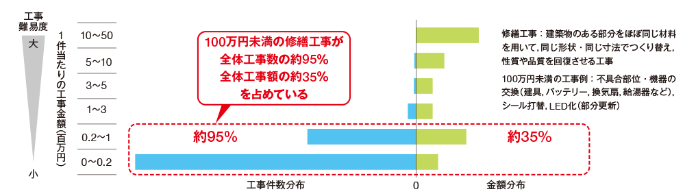 図1 金融機関の工事分布例（当社調べ）