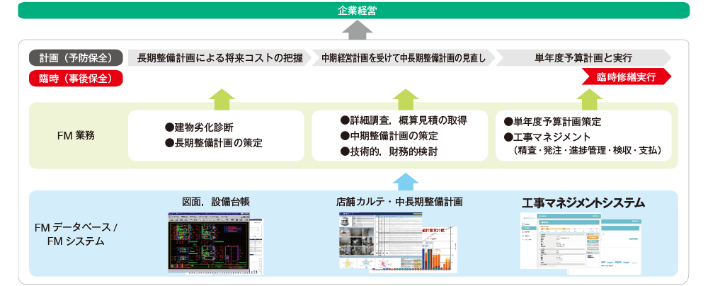 図2 工事マネジメントサービスの業務領域