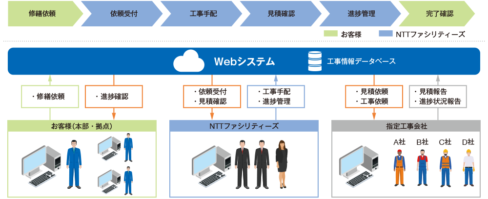 図3 工事マネジメントサービスのイメージ