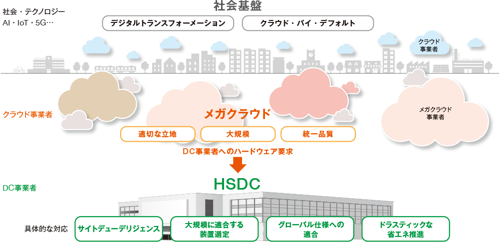 図1 メガクラウドとHSDCの概念図