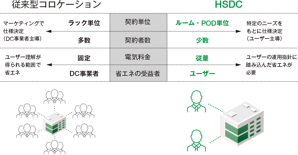 図2 契約形態の変化