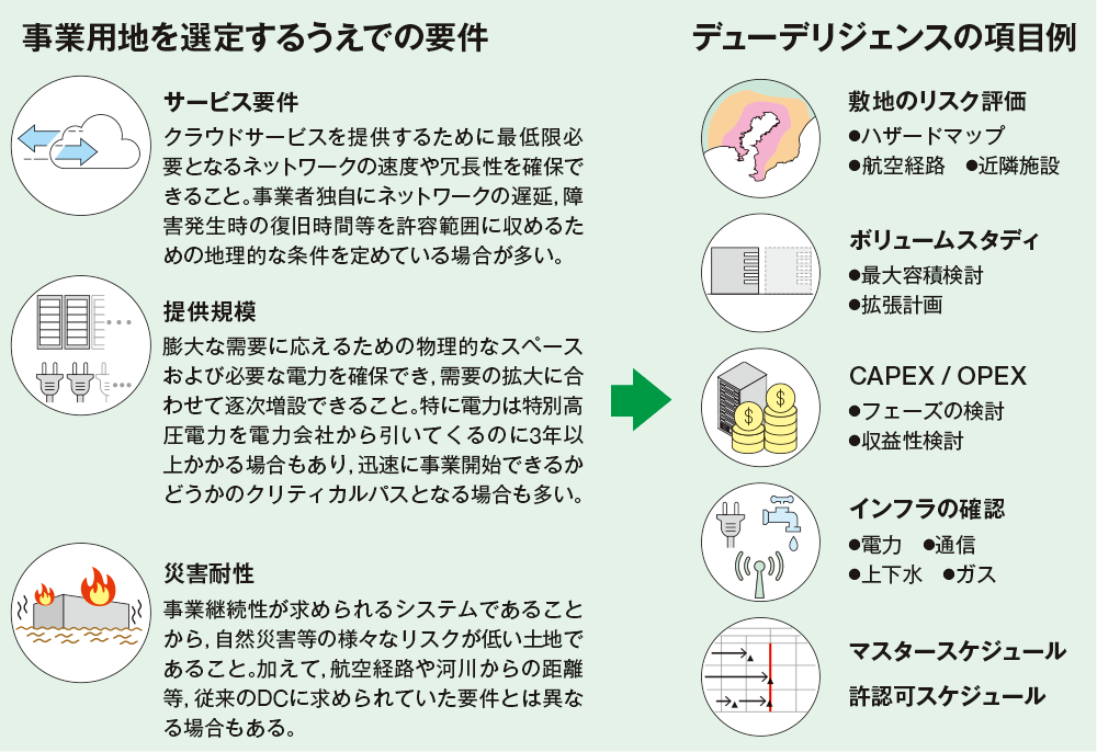 図4 用地選定要件とデューデリジェンスの項目例