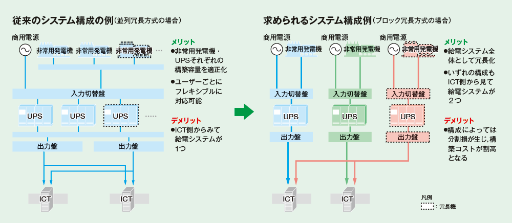 図7 HSCDで求められる電源システム構成