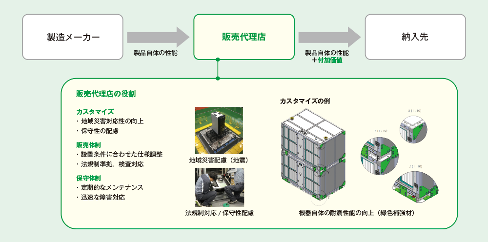 図8 販売代理店の重要性