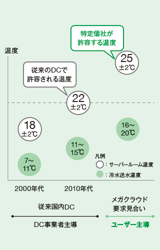 図9 サーバールーム温度と冷水温度の関係性