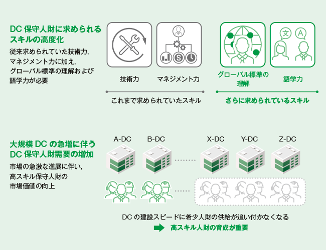 図10 DC保守を取り巻く市場ニーズの変化