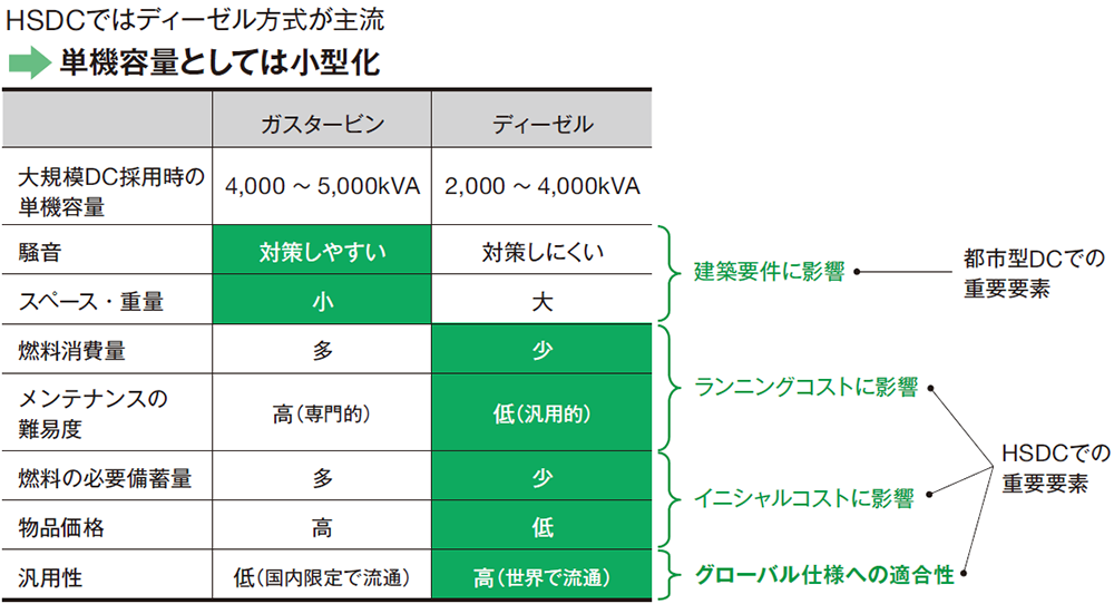 図6 ガスタービン方式とディーゼル方式の比較