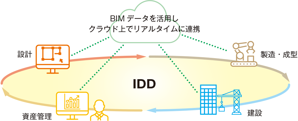 IDDの概要